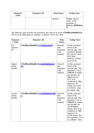 Parameter
Name
Parameter ID Data Source Setting Notes
required) Multiple Report
mode, set the
parameter to
Release_R9(Release
9).
The following table describes the parameters that must be set in the CSFallBackBlindHoCfg
MO to set the blind-handover priorities of different RATs for CSFB.
Paramete
r Name
Parameter ID Data
Source
Setting Notes
CN
Operator
ID
CSFallBackBlindHoCfg.CnOperatorId Network
plan
(negotiatio
n not
required)
Set this parameter
based on the
network plan. This
parameter identifies
the operator whose
RAT blind-
handover priorities
are to be set.
Highest
priority
InterRat
CSFallBackBlindHoCfg.InterRatHighest
Pri
Network
plan
(negotiatio
n not
required)
Set this parameter
based on the
network plan. This
parameter is set to
UTRAN by default
and specifies the
highest-priority
RAT to be
considered in blind
handovers for
CSFB. For CSFB
to UTRAN, retain
the default value.
Second
priority
InterRat
CSFallBackBlindHoCfg.InterRatSecondP
ri
Network
plan
(negotiatio
n not
required)
Set this parameter
based on the
network plan. This
parameter is set to
GERAN by default
and specifies the
second-highest-
priority RAT to be
considered in blind
handovers for
CSFB. Ensure that
this parameter is set
to a different value
 