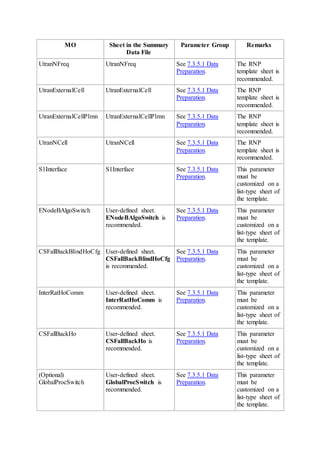 MO Sheet in the Summary
Data File
Parameter Group Remarks
UtranNFreq UtranNFreq See 7.3.5.1 Data
Preparation.
The RNP
template sheet is
recommended.
UtranExternalCell UtranExternalCell See 7.3.5.1 Data
Preparation.
The RNP
template sheet is
recommended.
UtranExternalCellPlmn UtranExternalCellPlmn See 7.3.5.1 Data
Preparation.
The RNP
template sheet is
recommended.
UtranNCell UtranNCell See 7.3.5.1 Data
Preparation.
The RNP
template sheet is
recommended.
S1Interface S1Interface See 7.3.5.1 Data
Preparation.
This parameter
must be
customized on a
list-type sheet of
the template.
ENodeBAlgoSwitch User-defined sheet.
ENodeBAlgoSwitch is
recommended.
See 7.3.5.1 Data
Preparation.
This parameter
must be
customized on a
list-type sheet of
the template.
CSFallBackBlindHoCfg User-defined sheet.
CSFallBackBlindHoCfg
is recommended.
See 7.3.5.1 Data
Preparation.
This parameter
must be
customized on a
list-type sheet of
the template.
InterRatHoComm User-defined sheet.
InterRatHoComm is
recommended.
See 7.3.5.1 Data
Preparation.
This parameter
must be
customized on a
list-type sheet of
the template.
CSFallBackHo User-defined sheet.
CSFallBackHo is
recommended.
See 7.3.5.1 Data
Preparation.
This parameter
must be
customized on a
list-type sheet of
the template.
(Optional)
GlobalProcSwitch
User-defined sheet.
GlobalProcSwitch is
recommended.
See 7.3.5.1 Data
Preparation.
This parameter
must be
customized on a
list-type sheet of
the template.
 