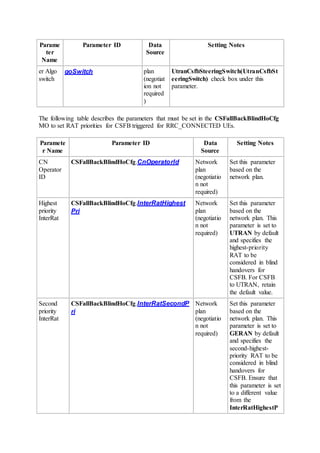 Parame
ter
Name
Parameter ID Data
Source
Setting Notes
er Algo
switch
goSwitch plan
(negotiat
ion not
required
)
UtranCsfbSteeringSwitch(UtranCsfbSt
eeringSwitch) check box under this
parameter.
The following table describes the parameters that must be set in the CSFallBackBlindHoCfg
MO to set RAT priorities for CSFB triggered for RRC_CONNECTED UEs.
Paramete
r Name
Parameter ID Data
Source
Setting Notes
CN
Operator
ID
CSFallBackBlindHoCfg.CnOperatorId Network
plan
(negotiatio
n not
required)
Set this parameter
based on the
network plan.
Highest
priority
InterRat
CSFallBackBlindHoCfg.InterRatHighest
Pri
Network
plan
(negotiatio
n not
required)
Set this parameter
based on the
network plan. This
parameter is set to
UTRAN by default
and specifies the
highest-priority
RAT to be
considered in blind
handovers for
CSFB. For CSFB
to UTRAN, retain
the default value.
Second
priority
InterRat
CSFallBackBlindHoCfg.InterRatSecondP
ri
Network
plan
(negotiatio
n not
required)
Set this parameter
based on the
network plan. This
parameter is set to
GERAN by default
and specifies the
second-highest-
priority RAT to be
considered in blind
handovers for
CSFB. Ensure that
this parameter is set
to a different value
from the
InterRatHighestP
 