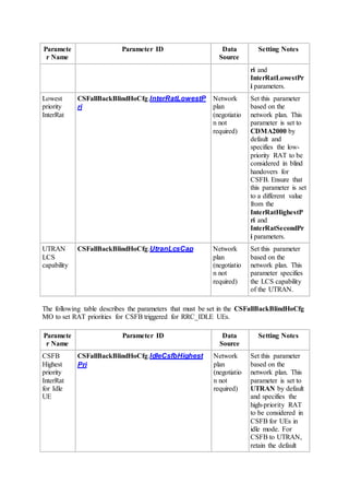 Paramete
r Name
Parameter ID Data
Source
Setting Notes
ri and
InterRatLowestPr
i parameters.
Lowest
priority
InterRat
CSFallBackBlindHoCfg.InterRatLowestP
ri
Network
plan
(negotiatio
n not
required)
Set this parameter
based on the
network plan. This
parameter is set to
CDMA2000 by
default and
specifies the low-
priority RAT to be
considered in blind
handovers for
CSFB. Ensure that
this parameter is set
to a different value
from the
InterRatHighestP
ri and
InterRatSecondPr
i parameters.
UTRAN
LCS
capability
CSFallBackBlindHoCfg.UtranLcsCap Network
plan
(negotiatio
n not
required)
Set this parameter
based on the
network plan. This
parameter specifies
the LCS capability
of the UTRAN.
The following table describes the parameters that must be set in the CSFallBackBlindHoCfg
MO to set RAT priorities for CSFB triggered for RRC_IDLE UEs.
Paramete
r Name
Parameter ID Data
Source
Setting Notes
CSFB
Highest
priority
InterRat
for Idle
UE
CSFallBackBlindHoCfg.IdleCsfbHighest
Pri
Network
plan
(negotiatio
n not
required)
Set this parameter
based on the
network plan. This
parameter is set to
UTRAN by default
and specifies the
high-priority RAT
to be considered in
CSFB for UEs in
idle mode. For
CSFB to UTRAN,
retain the default
 