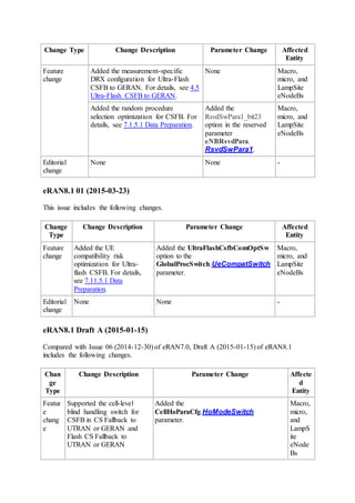 Change Type Change Description Parameter Change Affected
Entity
Feature
change
Added the measurement-specific
DRX configuration for Ultra-Flash
CSFB to GERAN. For details, see 4.5
Ultra-Flash CSFB to GERAN.
None Macro,
micro, and
LampSite
eNodeBs
Added the random procedure
selection optimization for CSFB. For
details, see 7.1.5.1 Data Preparation.
Added the
RsvdSwPara1_bit23
option in the reserved
parameter
eNBRsvdPara.
RsvdSwPara1.
Macro,
micro, and
LampSite
eNodeBs
Editorial
change
None None -
eRAN8.1 01 (2015-03-23)
This issue includes the following changes.
Change
Type
Change Description Parameter Change Affected
Entity
Feature
change
Added the UE
compatibility risk
optimization for Ultra-
flash CSFB. For details,
see 7.11.5.1 Data
Preparation.
Added the UltraFlashCsfbComOptSw
option to the
GlobalProcSwitch.UeCompatSwitch
parameter.
Macro,
micro, and
LampSite
eNodeBs
Editorial
change
None None -
eRAN8.1 Draft A (2015-01-15)
Compared with Issue 06 (2014-12-30) of eRAN7.0, Draft A (2015-01-15) of eRAN8.1
includes the following changes.
Chan
ge
Type
Change Description Parameter Change Affecte
d
Entity
Featur
e
chang
e
Supported the cell-level
blind handling switch for
CSFB in CS Fallback to
UTRAN or GERAN and
Flash CS Fallback to
UTRAN or GERAN
Added the
CellHoParaCfg.HoModeSwitch
parameter.
Macro,
micro,
and
LampS
ite
eNode
Bs
 