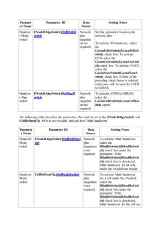 Paramet
er Name
Parameter ID Data
Source
Setting Notes
Handove
r Mode
switch
ENodeBAlgoSwitch.HoModeS
witch
Network
plan
(negotiati
on not
required)
Set this parameter based on the
network plan.
To activate PS handovers, select
the
GeranPsHoSwitch(GeranPsHoS
witch) check box. To activate
CCO, select the
GeranCcoSwitch(GeranCcoSwit
ch) check box. To activate NACC,
select the
GeranNaccSwitch(GeranNaccS
witch) check box. If none of the
preceding check boxes is selected,
redirection will be used for CSFB
to GERAN.
Handove
r Algo
switch
ENodeBAlgoSwitch.HoAlgoS
witch
Network
plan
(negotiati
on not
required)
To activate CSFB to GERAN,
select the
GeranCsfbSwitch(GeranCsfbSw
itch) option.
The following table describes the parameters that must be set in the ENodeBAlgoSwitch and
CellHoParaCfg MOs to set eNodeB- and cell-level blind handovers.
Paramete
r Name
Parameter ID Data
Source
Setting Notes
Handover
Mode
switch
ENodeBAlgoSwitch.HoModeSwi
tch
Network
plan
(negotiatio
n not
required)
To activate blind handovers,
select the
BlindHoSwitch(BlindHoSwit
ch) check box under the
parameter. If the
BlindHoSwitch(BlindHoSwit
ch) check box is deselected,
blind handovers for all cells
under the eNodeB are invalid.
Handover
Mode
switch
CellHoParaCfg.HoModeSwitch Network
plan
(negotiatio
n not
required)
To activate blind handovers
for a cell under the eNodeB,
select the
BlindHoSwitch(BlindHoSwit
ch) check box under the
parameter. If the
BlindHoSwitch(BlindHoSwit
ch) check box is deselected,
blind handovers for the cell are
 