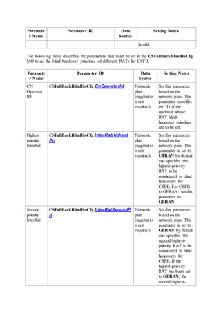 Paramete
r Name
Parameter ID Data
Source
Setting Notes
invalid.
The following table describes the parameters that must be set in the CSFallBackBlindHoCfg
MO to set the blind-handover priorities of different RATs for CSFB.
Paramete
r Name
Parameter ID Data
Source
Setting Notes
CN
Operator
ID
CSFallBackBlindHoCfg.CnOperatorId Network
plan
(negotiatio
n not
required)
Set this parameter
based on the
network plan. This
parameter specifies
the ID of the
operator whose
RAT blind-
handover priorities
are to be set.
Highest
priority
InterRat
CSFallBackBlindHoCfg.InterRatHighest
Pri
Network
plan
(negotiatio
n not
required)
Set this parameter
based on the
network plan. This
parameter is set to
UTRAN by default
and specifies the
highest-priority
RAT to be
considered in blind
handovers for
CSFB. For CSFB
to GERAN, set this
parameter to
GERAN.
Second
priority
InterRat
CSFallBackBlindHoCfg.InterRatSecondP
ri
Network
plan
(negotiatio
n not
required)
Set this parameter
based on the
network plan. This
parameter is set to
GERAN by default
and specifies the
second-highest-
priority RAT to be
considered in blind
handovers for
CSFB. If the
highest-priority
RAT has been set
to GERAN, the
second-highest-
 