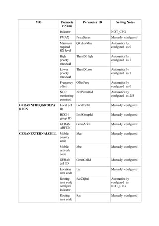 MO Paramete
r Name
Parameter ID Setting Notes
indicator NOT_CFG
PMAX PmaxGeran Manually configured
Minimum
required
RX level
QRxLevMin Automatically
configured as 0
High
priority
threshold
ThreshXHigh Automatically
configured as 7
Lower
priority
threshold
ThreshXLow Automatically
configured as 7
Frequency
offset
OffsetFreq Automatically
configured as 0
NCC
monitoring
permitted
NccPermitted Automatically
configured as 255
GERANNFREQGROUPA
RFCN
Local cell
ID
LocalCellId Manually configured
BCCH
group ID
BcchGroupId Manually configured
GERAN
ARFCN
GeranArfcn Manually configured
GERANEXTERNALCELL Mobile
country
code
Mcc Manually configured
Mobile
network
code
Mnc Manually configured
GERAN
cell ID
GeranCellId Manually configured
Location
area code
Lac Manually configured
Routing
area code
configure
indicator
RacCfgInd Automatically
configured as
NOT_CFG
Routing
area code
Rac Manually configured
 