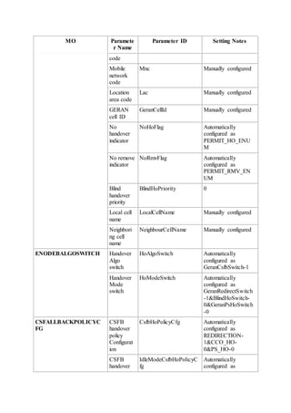 MO Paramete
r Name
Parameter ID Setting Notes
code
Mobile
network
code
Mnc Manually configured
Location
area code
Lac Manually configured
GERAN
cell ID
GeranCellId Manually configured
No
handover
indicator
NoHoFlag Automatically
configured as
PERMIT_HO_ENU
M
No remove
indicator
NoRmvFlag Automatically
configured as
PERMIT_RMV_EN
UM
Blind
handover
priority
BlindHoPriority 0
Local cell
name
LocalCellName Manually configured
Neighbori
ng cell
name
NeighbourCellName Manually configured
ENODEBALGOSWITCH Handover
Algo
switch
HoAlgoSwitch Automatically
configured as
GeranCsfbSwitch-1
Handover
Mode
switch
HoModeSwitch Automatically
configured as
GeranRedirectSwitch
-1&BlindHoSwitch-
0&GeranPsHoSwitch
-0
CSFALLBACKPOLICYC
FG
CSFB
handover
policy
Configurat
ion
CsfbHoPolicyCfg Automatically
configured as
REDIRECTION-
1&CCO_HO-
0&PS_HO-0
CSFB
handover
IdleModeCsfbHoPolicyC
fg
Automatically
configured as
 