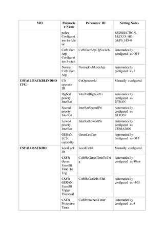 MO Paramete
r Name
Parameter ID Setting Notes
policy
Configurat
ion for idle
ue
REDIRECTION-
1&CCO_HO-
0&PS_HO-0
Csfb User
Arp
Configurat
ion Switch
CsfbUserArpCfgSwitch Automatically
configured as OFF
Normal
Csfb User
Arp
NormalCsfbUserArp Automatically
configured as 2
CSFALLBACKBLINDHO
CFG
CN
operator
ID
CnOperatorId Manually configured
Highest
priority
InterRat
InterRatHighestPri Automatically
configured as
UTRAN
Second
priority
InterRat
InterRatSecondPri Automatically
configured as
GERAN
Lowest
priority
InterRat
InterRatLowestPri Automatically
configured as
CDMA2000
GERAN
LCS
capability
GeranLcsCap Automatically
configured as OFF
CSFALLBACKHO Local cell
ID
LocalCellId Manually configured
CSFB
Geran
EventB1
Time To
Trig
CsfbHoGeranTimeToTri
g
Automatically
configured as 40ms
CSFB
GERAN
EventB1
Trigger
Threshold
CsfbHoGeranB1Thd Automatically
configured as -103
CSFB
Protection
Timer
CsfbProtectionTimer Automatically
configured as 4
 