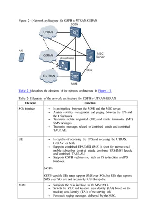 Figure 2-1 Network architecture for CSFB to UTRAN/GERAN
Table 2-1 describes the elements of the network architecture in Figure 2-1.
Table 2-1 Elements of the network architecture for CSFB to UTRAN/GERAN
Element Function
SGs interface  Is an interface between the MME and the MSC server.
 Assists mobility management and paging between the EPS and
the CS network.
 Transmits mobile originated (MO) and mobile terminated (MT)
SMS messages.
 Transmits messages related to combined attach and combined
TAU/LAU.
UE  Is capable of accessing the EPS and accessing the UTRAN,
GERAN, or both.
 Supports combined EPS/IMSI (IMSI is short for international
mobile subscriber identity) attach, combined EPS/IMSI detach,
and combined TAU/LAU.
 Supports CSFB mechanisms, such as PS redirection and PS
handover.
NOTE:
CSFB-capable UEs must support SMS over SGs, but UEs that support
SMS over SGs are not necessarily CSFB-capable.
MME  Supports the SGs interface to the MSC/VLR.
 Selects the VLR and location area identity (LAI) based on the
tracking area identity (TAI) of the serving cell.
 Forwards paging messages delivered by the MSC.
 