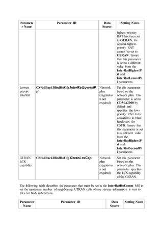 Paramete
r Name
Parameter ID Data
Source
Setting Notes
highest-priority
RAT has been set
to GERAN, the
second-highest-
priority RAT
cannot be set to
GERAN. Ensure
that this parameter
is set to a different
value from the
InterRatHighestP
ri and
InterRatLowestPr
i parameters.
Lowest
priority
InterRat
CSFallBackBlindHoCfg.InterRatLowestP
ri
Network
plan
(negotiatio
n not
required)
Set this parameter
based on the
network plan. This
parameter is set to
CDMA2000 by
default and
specifies the low-
priority RAT to be
considered in blind
handovers for
CSFB. Ensure that
this parameter is set
to a different value
from the
InterRatHighestP
ri and
InterRatSecondPr
i parameters.
GERAN
LCS
capability
CSFallBackBlindHoCfg.GeranLcsCap Network
plan
(negotiatio
n not
required)
Set this parameter
based on the
network plan. This
parameter specifies
the LCS capability
of the GERAN.
The following table describes the parameter that must be set in the InterRatHoComm MO to
set the maximum number of neighboring UTRAN cells whose system information is sent to
UEs for flash redirections.
Parameter
Name
Parameter ID Data
Source
Setting Notes
 