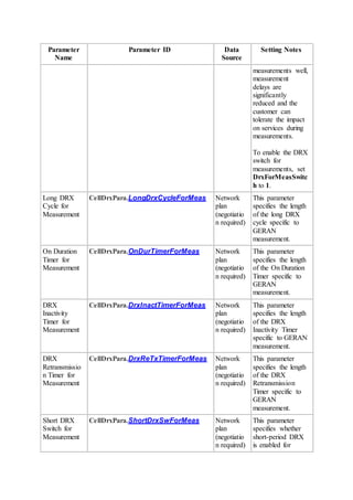 Parameter
Name
Parameter ID Data
Source
Setting Notes
measurements well,
measurement
delays are
significantly
reduced and the
customer can
tolerate the impact
on services during
measurements.
To enable the DRX
switch for
measurements, set
DrxForMeasSwitc
h to 1.
Long DRX
Cycle for
Measurement
CellDrxPara.LongDrxCycleForMeas Network
plan
(negotiatio
n required)
This parameter
specifies the length
of the long DRX
cycle specific to
GERAN
measurement.
On Duration
Timer for
Measurement
CellDrxPara.OnDurTimerForMeas Network
plan
(negotiatio
n required)
This parameter
specifies the length
of the On Duration
Timer specific to
GERAN
measurement.
DRX
Inactivity
Timer for
Measurement
CellDrxPara.DrxInactTimerForMeas Network
plan
(negotiatio
n required)
This parameter
specifies the length
of the DRX
Inactivity Timer
specific to GERAN
measurement.
DRX
Retransmissio
n Timer for
Measurement
CellDrxPara.DrxReTxTimerForMeas Network
plan
(negotiatio
n required)
This parameter
specifies the length
of the DRX
Retransmission
Timer specific to
GERAN
measurement.
Short DRX
Switch for
Measurement
CellDrxPara.ShortDrxSwForMeas Network
plan
(negotiatio
n required)
This parameter
specifies whether
short-period DRX
is enabled for
 