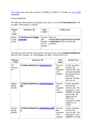 The required data is the same as that for CS Fallback to GERAN. For details, see 7.8.5.1 Data
Preparation.
Scenario-specific Data
The following table describes the parameter that must be set in the ENodeBAlgoSwitch MO
to enable CSFB steering to GERAN.
Parame
ter
Name
Parameter ID Data
Source
Setting Notes
Handov
er Algo
switch
ENodeBAlgoSwitch.HoAl
goSwitch
Network
plan
(negotiat
ion not
required
)
Select the
GeranCsfbSteeringSwitch(GeranCsfbSt
eeringSwitch) check box under this
parameter.
The following table describes the parameters that must be set in the CSFallBackBlindHoCfg
MO to set RAT priorities for CSFB triggered for RRC_CONNECTED UEs.
Paramete
r Name
Parameter ID Data
Source
Setting Notes
CN
Operator
ID
CSFallBackBlindHoCfg.CnOperatorId Network
plan
(negotiatio
n not
required)
Set this parameter
based on the
network plan. This
parameter identifies
the operator whose
RAT blind-
handover priorities
are to be set.
Highest
priority
InterRat
CSFallBackBlindHoCfg.InterRatHighest
Pri
Network
plan
(negotiatio
n not
required)
Set this parameter
based on the
network plan. This
parameter is set to
UTRAN by default
and specifies the
highest-priority
RAT to be
considered in blind
handovers for
CSFB.
Second
priority
InterRat
CSFallBackBlindHoCfg.InterRatSecondP
ri
Network
plan
(negotiatio
n not
required)
Set this parameter
based on the
network plan. This
parameter is set to
GERAN by default
 