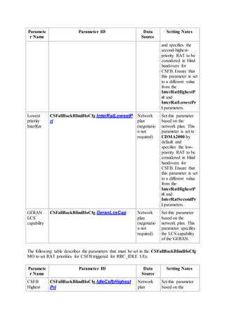 Paramete
r Name
Parameter ID Data
Source
Setting Notes
and specifies the
second-highest-
priority RAT to be
considered in blind
handovers for
CSFB. Ensure that
this parameter is set
to a different value
from the
InterRatHighestP
ri and
InterRatLowestPr
i parameters.
Lowest
priority
InterRat
CSFallBackBlindHoCfg.InterRatLowestP
ri
Network
plan
(negotiatio
n not
required)
Set this parameter
based on the
network plan. This
parameter is set to
CDMA2000 by
default and
specifies the low-
priority RAT to be
considered in blind
handovers for
CSFB. Ensure that
this parameter is set
to a different value
from the
InterRatHighestP
ri and
InterRatSecondPr
i parameters.
GERAN
LCS
capability
CSFallBackBlindHoCfg.GeranLcsCap Network
plan
(negotiatio
n not
required)
Set this parameter
based on the
network plan. This
parameter specifies
the LCS capability
of the GERAN.
The following table describes the parameters that must be set in the CSFallBackBlindHoCfg
MO to set RAT priorities for CSFB triggered for RRC_IDLE UEs.
Paramete
r Name
Parameter ID Data
Source
Setting Notes
CSFB
Highest
CSFallBackBlindHoCfg.IdleCsfbHighest
Pri
Network
plan
Set this parameter
based on the
 