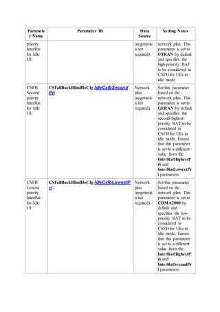 Paramete
r Name
Parameter ID Data
Source
Setting Notes
priority
InterRat
for Idle
UE
(negotiatio
n not
required)
network plan. This
parameter is set to
UTRAN by default
and specifies the
high-priority RAT
to be considered in
CSFB for UEs in
idle mode.
CSFB
Second
priority
InterRat
for Idle
UE
CSFallBackBlindHoCfg.IdleCsfbSecond
Pri
Network
plan
(negotiatio
n not
required)
Set this parameter
based on the
network plan. This
parameter is set to
GERAN by default
and specifies the
second-highest-
priority RAT to be
considered in
CSFB for UEs in
idle mode. Ensure
that this parameter
is set to a different
value from the
InterRatHighestP
ri and
InterRatLowestPr
i parameters.
CSFB
Lowest
priority
InterRat
for Idle
UE
CSFallBackBlindHoCfg.IdleCsfbLowestP
ri
Network
plan
(negotiatio
n not
required)
Set this parameter
based on the
network plan. This
parameter is set to
CDMA2000 by
default and
specifies the low-
priority RAT to be
considered in
CSFB for UEs in
idle mode. Ensure
that this parameter
is set to a different
value from the
InterRatHighestP
ri and
InterRatSecondPr
i parameters.
 