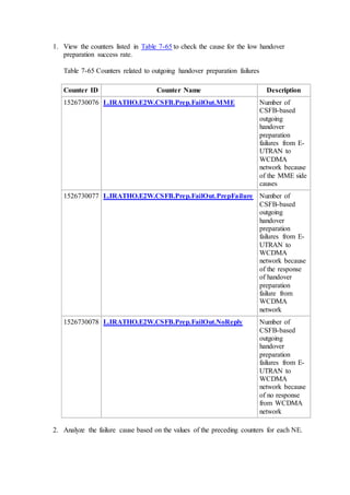 1. View the counters listed in Table 7-65 to check the cause for the low handover
preparation success rate.
Table 7-65 Counters related to outgoing handover preparation failures
Counter ID Counter Name Description
1526730076 L.IRATHO.E2W.CSFB.Prep.FailOut.MME Number of
CSFB-based
outgoing
handover
preparation
failures from E-
UTRAN to
WCDMA
network because
of the MME side
causes
1526730077 L.IRATHO.E2W.CSFB.Prep.FailOut.PrepFailure Number of
CSFB-based
outgoing
handover
preparation
failures from E-
UTRAN to
WCDMA
network because
of the response
of handover
preparation
failure from
WCDMA
network
1526730078 L.IRATHO.E2W.CSFB.Prep.FailOut.NoReply Number of
CSFB-based
outgoing
handover
preparation
failures from E-
UTRAN to
WCDMA
network because
of no response
from WCDMA
network
2. Analyze the failure cause based on the values of the preceding counters for each NE.
 