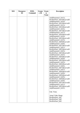 MO Parameter
ID
MML
Command
Featur
e ID
Featu
re
Name
Description
witchParameter1_bit13),
RsvdSwPara1_bit14(ReservedS
witchParameter1_bit14),
RsvdSwPara1_bit15(ReservedS
witchParameter1_bit15),
RsvdSwPara1_bit16(ReservedS
witchParameter1_bit16),
RsvdSwPara1_bit17(ReservedS
witchParameter1_bit17),
RsvdSwPara1_bit18(ReservedS
witchParameter1_bit18),
RsvdSwPara1_bit19(ReservedS
witchParameter1_bit19),
RsvdSwPara1_bit20(ReservedS
witchParameter1_bit20),
RsvdSwPara1_bit21(ReservedS
witchParameter1_bit21),
RsvdSwPara1_bit22(ReservedS
witchParameter1_bit22),
RsvdSwPara1_bit23(ReservedS
witchParameter1_bit23),
RsvdSwPara1_bit24(ReservedS
witchParameter1_bit24),
RsvdSwPara1_bit25(ReservedS
witchParameter1_bit25),
RsvdSwPara1_bit26(ReservedS
witchParameter1_bit26),
RsvdSwPara1_bit27(ReservedS
witchParameter1_bit27),
RsvdSwPara1_bit28(ReservedS
witchParameter1_bit28),
RsvdSwPara1_bit29(ReservedS
witchParameter1_bit29),
RsvdSwPara1_bit30(ReservedS
witchParameter1_bit30),
RsvdSwPara1_bit31(ReservedS
witchParameter1_bit31),
RsvdSwPara1_bit32(ReservedS
witchParameter1_bit32)
Unit: None
Actual Value Range:
RsvdSwPara1_bit1,
RsvdSwPara1_bit2,
RsvdSwPara1_bit3,
 