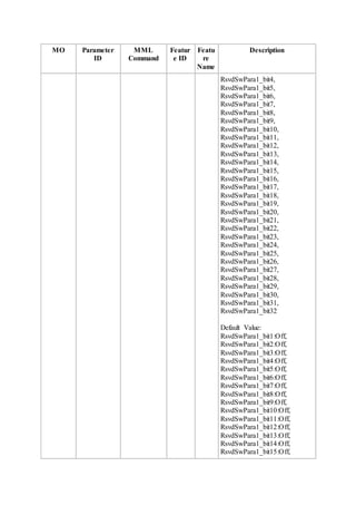 MO Parameter
ID
MML
Command
Featur
e ID
Featu
re
Name
Description
RsvdSwPara1_bit4,
RsvdSwPara1_bit5,
RsvdSwPara1_bit6,
RsvdSwPara1_bit7,
RsvdSwPara1_bit8,
RsvdSwPara1_bit9,
RsvdSwPara1_bit10,
RsvdSwPara1_bit11,
RsvdSwPara1_bit12,
RsvdSwPara1_bit13,
RsvdSwPara1_bit14,
RsvdSwPara1_bit15,
RsvdSwPara1_bit16,
RsvdSwPara1_bit17,
RsvdSwPara1_bit18,
RsvdSwPara1_bit19,
RsvdSwPara1_bit20,
RsvdSwPara1_bit21,
RsvdSwPara1_bit22,
RsvdSwPara1_bit23,
RsvdSwPara1_bit24,
RsvdSwPara1_bit25,
RsvdSwPara1_bit26,
RsvdSwPara1_bit27,
RsvdSwPara1_bit28,
RsvdSwPara1_bit29,
RsvdSwPara1_bit30,
RsvdSwPara1_bit31,
RsvdSwPara1_bit32
Default Value:
RsvdSwPara1_bit1:Off,
RsvdSwPara1_bit2:Off,
RsvdSwPara1_bit3:Off,
RsvdSwPara1_bit4:Off,
RsvdSwPara1_bit5:Off,
RsvdSwPara1_bit6:Off,
RsvdSwPara1_bit7:Off,
RsvdSwPara1_bit8:Off,
RsvdSwPara1_bit9:Off,
RsvdSwPara1_bit10:Off,
RsvdSwPara1_bit11:Off,
RsvdSwPara1_bit12:Off,
RsvdSwPara1_bit13:Off,
RsvdSwPara1_bit14:Off,
RsvdSwPara1_bit15:Off,
 