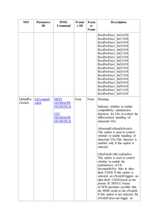 MO Parameter
ID
MML
Command
Featur
e ID
Featu
re
Name
Description
RsvdSwPara1_bit16:Off,
RsvdSwPara1_bit17:Off,
RsvdSwPara1_bit18:Off,
RsvdSwPara1_bit19:Off,
RsvdSwPara1_bit20:Off,
RsvdSwPara1_bit21:Off,
RsvdSwPara1_bit22:Off,
RsvdSwPara1_bit23:Off,
RsvdSwPara1_bit24:Off,
RsvdSwPara1_bit25:Off,
RsvdSwPara1_bit26:Off,
RsvdSwPara1_bit27:Off,
RsvdSwPara1_bit28:Off,
RsvdSwPara1_bit29:Off,
RsvdSwPara1_bit30:Off,
RsvdSwPara1_bit31:Off,
RsvdSwPara1_bit32:Off
GlobalPro
cSwitch
UeCompatS
witch
MOD
GLOBALPR
OCSWITCH
LST
GLOBALPR
OCSWITCH
None None Meaning:
Indicates whether to enable
compatibility optimization
functions for UEs to control the
differentiated handling of
abnormal UEs.
AbnormalUeHandleSwitch:
This option is used to control
whether to enable handling of
abnormal UEs.This function is
enabled only if this option is
selected.
UltraFlashCsfbComOptSw:
This option is used to control
whether to enable the
optimization of UE
incompatibility risks in ultra-
flash CSFB. If this option is
selected, an eNodeB triggers an
ultra-flash CSFB based on the
private IE SRVCC based
eCSFB operation possible that
the MME sends to the eNodeB.
If this option is not selected, the
eNodeB does not trigger an
 