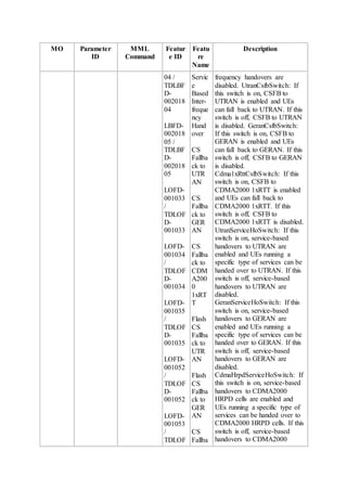 MO Parameter
ID
MML
Command
Featur
e ID
Featu
re
Name
Description
04 /
TDLBF
D-
002018
04
LBFD-
002018
05 /
TDLBF
D-
002018
05
LOFD-
001033
/
TDLOF
D-
001033
LOFD-
001034
/
TDLOF
D-
001034
LOFD-
001035
/
TDLOF
D-
001035
LOFD-
001052
/
TDLOF
D-
001052
LOFD-
001053
/
TDLOF
Servic
e
Based
Inter-
freque
ncy
Hand
over
CS
Fallba
ck to
UTR
AN
CS
Fallba
ck to
GER
AN
CS
Fallba
ck to
CDM
A200
0
1xRT
T
Flash
CS
Fallba
ck to
UTR
AN
Flash
CS
Fallba
ck to
GER
AN
CS
Fallba
frequency handovers are
disabled. UtranCsfbSwitch: If
this switch is on, CSFB to
UTRAN is enabled and UEs
can fall back to UTRAN. If this
switch is off, CSFB to UTRAN
is disabled. GeranCsfbSwitch:
If this switch is on, CSFB to
GERAN is enabled and UEs
can fall back to GERAN. If this
switch is off, CSFB to GERAN
is disabled.
Cdma1xRttCsfbSwitch: If this
switch is on, CSFB to
CDMA2000 1xRTT is enabled
and UEs can fall back to
CDMA2000 1xRTT. If this
switch is off, CSFB to
CDMA2000 1xRTT is disabled.
UtranServiceHoSwitch: If this
switch is on, service-based
handovers to UTRAN are
enabled and UEs running a
specific type of services can be
handed over to UTRAN. If this
switch is off, service-based
handovers to UTRAN are
disabled.
GeranServiceHoSwitch: If this
switch is on, service-based
handovers to GERAN are
enabled and UEs running a
specific type of services can be
handed over to GERAN. If this
switch is off, service-based
handovers to GERAN are
disabled.
CdmaHrpdServiceHoSwitch: If
this switch is on, service-based
handovers to CDMA2000
HRPD cells are enabled and
UEs running a specific type of
services can be handed over to
CDMA2000 HRPD cells. If this
switch is off, service-based
handovers to CDMA2000
 