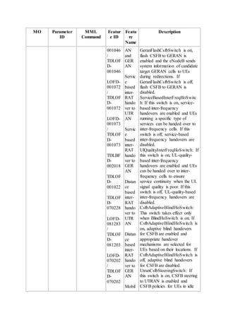 MO Parameter
ID
MML
Command
Featur
e ID
Featu
re
Name
Description
001046
/
TDLOF
D-
001046
LOFD-
001072
/
TDLOF
D-
001072
LOFD-
001073
/
TDLOF
D-
001073
TDLBF
D-
002018
TDLOF
D-
001022
TDLOF
D-
070228
LOFD-
081283
/
TDLOF
D-
081203
LOFD-
070202
/
TDLOF
D-
070202
AN
and
GER
AN
Servic
e
based
inter-
RAT
hando
ver to
UTR
AN
Servic
e
based
inter-
RAT
hando
ver to
GER
AN
Distan
ce
based
inter-
RAT
hando
ver to
UTR
AN
Distan
ce
based
inter-
RAT
hando
ver to
GER
AN
Mobil
GeranFlashCsfbSwitch is on,
flash CSFB to GERAN is
enabled and the eNodeB sends
system information of candidate
target GERAN cells to UEs
during redirections. If
GeranFlashCsfbSwitch is off,
flash CSFB to GERAN is
disabled.
ServiceBasedInterFreqHoSwitc
h: If this switch is on, service-
based inter-frequency
handovers are enabled and UEs
running a specific type of
services can be handed over to
inter-frequency cells. If this
switch is off, service-based
inter-frequency handovers are
disabled.
UlQualityInterFreqHoSwitch: If
this switch is on, UL-quality-
based inter-frequency
handovers are enabled and UEs
can be handed over to inter-
frequency cells to ensure
service continuity when the UL
signal quality is poor. If this
switch is off, UL-quality-based
inter-frequency handovers are
disabled.
CsfbAdaptiveBlindHoSwitch:
This switch takes effect only
when BlindHoSwitch is on. If
CsfbAdaptiveBlindHoSwitch is
on, adaptive blind handovers
for CSFB are enabled and
appropriate handover
mechanisms are selected for
UEs based on their locations. If
CsfbAdaptiveBlindHoSwitch is
off, adaptive blind handovers
for CSFB are disabled.
UtranCsfbSteeringSwitch: If
this switch is on, CSFB steering
to UTRAN is enabled and
CSFB policies for UEs in idle
 