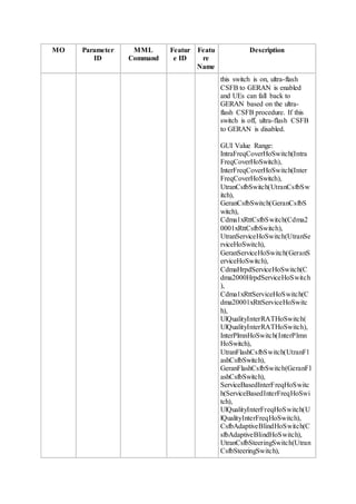 MO Parameter
ID
MML
Command
Featur
e ID
Featu
re
Name
Description
this switch is on, ultra-flash
CSFB to GERAN is enabled
and UEs can fall back to
GERAN based on the ultra-
flash CSFB procedure. If this
switch is off, ultra-flash CSFB
to GERAN is disabled.
GUI Value Range:
IntraFreqCoverHoSwitch(Intra
FreqCoverHoSwitch),
InterFreqCoverHoSwitch(Inter
FreqCoverHoSwitch),
UtranCsfbSwitch(UtranCsfbSw
itch),
GeranCsfbSwitch(GeranCsfbS
witch),
Cdma1xRttCsfbSwitch(Cdma2
0001xRttCsfbSwitch),
UtranServiceHoSwitch(UtranSe
rviceHoSwitch),
GeranServiceHoSwitch(GeranS
erviceHoSwitch),
CdmaHrpdServiceHoSwitch(C
dma2000HrpdServiceHoSwitch
),
Cdma1xRttServiceHoSwitch(C
dma20001xRttServiceHoSwitc
h),
UlQualityInterRATHoSwitch(
UlQualityInterRATHoSwitch),
InterPlmnHoSwitch(InterPlmn
HoSwitch),
UtranFlashCsfbSwitch(UtranFl
ashCsfbSwitch),
GeranFlashCsfbSwitch(GeranFl
ashCsfbSwitch),
ServiceBasedInterFreqHoSwitc
h(ServiceBasedInterFreqHoSwi
tch),
UlQualityInterFreqHoSwitch(U
lQualityInterFreqHoSwitch),
CsfbAdaptiveBlindHoSwitch(C
sfbAdaptiveBlindHoSwitch),
UtranCsfbSteeringSwitch(Utran
CsfbSteeringSwitch),
 