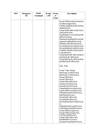 MO Parameter
ID
MML
Command
Featur
e ID
Featu
re
Name
Description
GeranCsfbSteeringSwitch(Gera
nCsfbSteeringSwitch),
CSFBLoadInfoSwitch(CSFBLo
adInfoSwitch),
Cdma1XrttEcsfbSwitch(Cdma1
XrttEcsfbSwitch),
EmcBlindHoA1Switch(EmcBli
ndHoA1Switch),
EmcInterFreqBlindHoSwitch(E
mcInterFreqBlindHoSwitch),
EPlmnSwitch(EPlmnSwitch),
ServiceReqInterFreqHoSwitch(
ServiceReqInterFreqHoSwitch),
VoipHoControlSwitch(VoipHo
ControlSwitch),
UtranUltraFlashCsfbSwitch(Utr
anUltraFlashCsfbSwitch),
GeranUltraFlashCsfbSwitch(Ge
ranUltraFlashCsfbSwitch)
Unit: None
Actual Value Range:
IntraFreqCoverHoSwitch,
InterFreqCoverHoSwitch,
UtranCsfbSwitch,
GeranCsfbSwitch,
Cdma1xRttCsfbSwitch,
UtranServiceHoSwitch,
GeranServiceHoSwitch,
CdmaHrpdServiceHoSwitch,
Cdma1xRttServiceHoSwitch,
UlQualityInterRATHoSwitch,
InterPlmnHoSwitch,
UtranFlashCsfbSwitch,
GeranFlashCsfbSwitch,
ServiceBasedInterFreqHoSwitc
h,
UlQualityInterFreqHoSwitch,
CsfbAdaptiveBlindHoSwitch,
UtranCsfbSteeringSwitch,
GeranCsfbSteeringSwitch,
CSFBLoadInfoSwitch,
Cdma1XrttEcsfbSwitch,
EmcBlindHoA1Switch,
EmcInterFreqBlindHoSwitch,
 