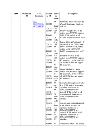 MO Parameter
ID
MML
Command
Featur
e ID
Featu
re
Name
Description
LST
ENODEBAL
GOSWITCH
D-
001022
LOFD-
001023
/
TDLOF
D-
001023
LOFD-
001033
/
TDLOF
D-
001033
LOFD-
001034
/
TDLOF
D-
001034
LOFD-
001019
/
TDLOF
D-
001019
LOFD-
001020
/
TDLOF
D-
001020
LOFD-
001021
/
TDLOF
D-
001021
TDLOF
AN
SRVC
C to
GER
AN
CS
Fallba
ck to
UTR
AN
CS
Fallba
ck to
GER
AN
PS
Inter-
RAT
Mobil
ity
betwe
en E-
UTR
AN
and
UTR
AN
PS
Inter-
RAT
Mobil
ity
betwe
en E-
UTR
AN
and
GER
AN
PS
handovers, based on which the
eNodeB determines handover
policies.
UtranVoipCapSwitch: If this
switch is on, UTRAN supports
VoIP. If this switch is off,
UTRAN does not support VoIP.
Cdma1xRttVoipCapSwitch: If
this switch is on, CDMA2000
1xRTT supports VoIP. If this
switch is off, CDMA2000
1xRTT does not support VoIP.
UtranPsHoSwitch: If this
switch is on, UTRAN supports
PS handovers. If this switch is
off, UTRAN does not support
PS handovers.
GeranPsHoSwitch: If this
switch is on, GERAN supports
PS handovers. If this switch is
off, GERAN does not support
PS handovers.
CdmaHrpdNonOptimisedHoSw
itch: If this switch is on, non-
optimized handovers to
CDMA2000 HRPD are
enabled. If this switch is off,
non-optimized handovers to
CDMA2000 HRPD are
disabled.
CdmaHrpdOptimisedHoSwitch:
If this switch is turned on,
optimized handovers to
CDMA2000 HRPD are
enabled. If this switch is off,
optimized handovers to
CDMA2000 HRPD are
disabled.
GeranNaccSwitch: This switch
 