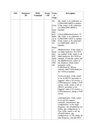 MO Parameter
ID
MML
Command
Featur
e ID
Featu
re
Name
Description
AN
Servic
e
based
Inter-
RAT
hando
ver to
GER
AN
Distan
ce
based
Inter-
RAT
hando
ver to
GER
AN
this switch is on, redirection to
CDMA2000 HRPD is enabled.
If this switch is off, redirection
to CDMA2000 HRPD is
disabled.
Cdma1xRttRedirectSwitch: If
this switch is on, redirection to
CDMA2000 1xRTT is enabled.
If this switch is off, redirection
to CDMA2000 1xRTT is
disabled.
BlindHoSwitch: If this switch is
on, blind handovers for CSFB
are enabled. If this switch is off,
blind handovers for CSFB are
disabled. If both this option and
the BlindHoSwitch option of
the Handover Mode switch
parameter of the
CellHoParaCfg MO are
selected, blind CSFB handovers
for CSFB are enabled.
LcsSrvccSwitch: If this switch
is on, an SRVCC procedure is
triggered when a UE receives a
CSFB instruction during a VoIP
service. If this switch is off, an
SRVCC procedure is not
triggered when a UE receives a
CSFB instruction during a VoIP
service.
AutoGapSwitch: If this switch
is on and UEs support
automatic measurement gap
configurations on the target
frequency, the eNodeB does not
deliver gap configurations to
UEs. If this switch is off, the
eNodeB delivers gap
configurations to UEs during all
inter-frequency and inter-RAT
 