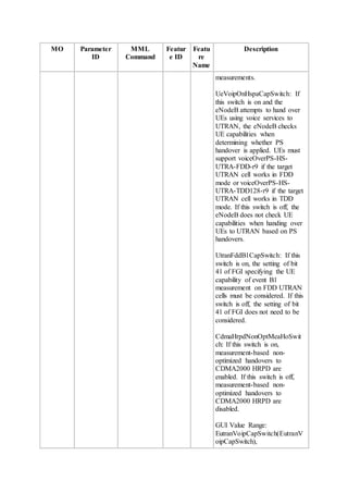 MO Parameter
ID
MML
Command
Featur
e ID
Featu
re
Name
Description
measurements.
UeVoipOnHspaCapSwitch: If
this switch is on and the
eNodeB attempts to hand over
UEs using voice services to
UTRAN, the eNodeB checks
UE capabilities when
determining whether PS
handover is applied. UEs must
support voiceOverPS-HS-
UTRA-FDD-r9 if the target
UTRAN cell works in FDD
mode or voiceOverPS-HS-
UTRA-TDD128-r9 if the target
UTRAN cell works in TDD
mode. If this switch is off, the
eNodeB does not check UE
capabilities when handing over
UEs to UTRAN based on PS
handovers.
UtranFddB1CapSwitch: If this
switch is on, the setting of bit
41 of FGI specifying the UE
capability of event B1
measurement on FDD UTRAN
cells must be considered. If this
switch is off, the setting of bit
41 of FGI does not need to be
considered.
CdmaHrpdNonOptMeaHoSwit
ch: If this switch is on,
measurement-based non-
optimized handovers to
CDMA2000 HRPD are
enabled. If this switch is off,
measurement-based non-
optimized handovers to
CDMA2000 HRPD are
disabled.
GUI Value Range:
EutranVoipCapSwitch(EutranV
oipCapSwitch),
 