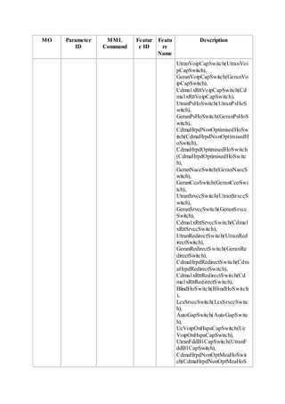 MO Parameter
ID
MML
Command
Featur
e ID
Featu
re
Name
Description
UtranVoipCapSwitch(UtranVoi
pCapSwitch),
GeranVoipCapSwitch(GeranVo
ipCapSwitch),
Cdma1xRttVoipCapSwitch(Cd
ma1xRttVoipCapSwitch),
UtranPsHoSwitch(UtranPsHoS
witch),
GeranPsHoSwitch(GeranPsHoS
witch),
CdmaHrpdNonOptimisedHoSw
itch(CdmaHrpdNonOptimisedH
oSwitch),
CdmaHrpdOptimisedHoSwitch
(CdmaHrpdOptimisedHoSwitc
h),
GeranNaccSwitch(GeranNaccS
witch),
GeranCcoSwitch(GeranCcoSwi
tch),
UtranSrvccSwitch(UtranSrvccS
witch),
GeranSrvccSwitch(GeranSrvcc
Switch),
Cdma1xRttSrvccSwitch(Cdma1
xRttSrvccSwitch),
UtranRedirectSwitch(UtranRed
irectSwitch),
GeranRedirectSwitch(GeranRe
directSwitch),
CdmaHrpdRedirectSwitch(Cdm
aHrpdRedirectSwitch),
Cdma1xRttRedirectSwitch(Cd
ma1xRttRedirectSwitch),
BlindHoSwitch(BlindHoSwitch
),
LcsSrvccSwitch(LcsSrvccSwitc
h),
AutoGapSwitch(AutoGapSwitc
h),
UeVoipOnHspaCapSwitch(Ue
VoipOnHspaCapSwitch),
UtranFddB1CapSwitch(UtranF
ddB1CapSwitch),
CdmaHrpdNonOptMeaHoSwit
ch(CdmaHrpdNonOptMeaHoS
 