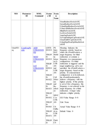 MO Parameter
ID
MML
Command
Featur
e ID
Featu
re
Name
Description
UtranRedirectSwitch:Off,
GeranRedirectSwitch:Off,
CdmaHrpdRedirectSwitch:Off,
Cdma1xRttRedirectSwitch:Off,
BlindHoSwitch:Off,
LcsSrvccSwitch:Off,
AutoGapSwitch:Off,
UeVoipOnHspaCapSwitch:Off,
UtranFddB1CapSwitch:Off,
CdmaHrpdNonOptMeaHoSwit
ch:Off
UtranNFr
eq
ConnFreqPri
ority
ADD
UTRANNFR
EQ
MOD
UTRANNFR
EQ
LST
UTRANNFR
EQ
LOFD-
001019
/
TDLOF
D-
001019
TDLBF
D-
002018
03
TDLOF
D-
001022
TDLOF
D-
001033
TDLOF
D-
001052
TDLOF
D-
001043
TDLOF
D-
001072
TDLOF
D-
PS
Inter-
RAT
Mobil
ity
betwe
en E-
UTR
AN
and
UTR
AN
Cell
Select
ion
and
Re-
selecti
on
SRVC
C to
UTR
AN
CS
Fallba
ck to
UTR
AN
Flash
CS
Meaning: Indicates the
frequency priority based on
which the eNodeB selects a
target frequency for blind
redirection or contains a
frequency in a measurement
configuration. If a blind
redirection is triggered and the
target neighboring cell is not
specified, the eNodeB selects a
target frequency based on this
priority. If a measurement
configuration is to be delivered,
the eNodeB preferentially
delivers a frequency with the
highest priority. If this priority
is set to 0 for a frequency, this
frequency is not selected as the
target frequency for a blind
redirection. A larger value
indicates a higher priority.
GUI Value Range: 0~8
Unit: None
Actual Value Range: 0~8
Default Value: 0
 