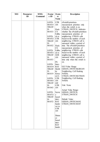 MO Parameter
ID
MML
Command
Featur
e ID
Featu
re
Name
Description
LOFD-
001033/
TDLOF
D-
001033
LOFD-
001052/
TDLOF
D-
001052
LOFD-
001053/
TDLOF
D-
001053
LOFD-
001019/
TDLOF
D-
001019
LOFD-
001043/
TDLOF
D-
001043
LOFD-
001072/
TDLOF
D-
001072
UTR
AN
Flash
CS
Fallba
ck to
UTR
AN
Flash
CS
Fallba
ck to
GER
AN
PS
Inter-
RAT
Mobil
ity
betwe
en E-
UTR
AN
and
UTR
AN
Servic
e
based
inter-
RAT
hando
ver to
UTR
AN
Distan
ce
based
inter-
RAT
hando
eNodeB prioritizes
measurement priorities only
when this switch is on.
UTRAN_SWITCH: Indicates
whether the eNodeB prioritizes
measurement priorities of
neighboring UTRAN cells
based on the number of each
neighboring UTRAN cell is
measured within a period of
time. The eNodeB prioritizes
measurement priorities of
neighboring UTRAN cells
based on the number of each
neighboring UTRAN cell is
measured within a period of
time only when this switch is
on.
GUI Value Range:
GERAN_SWITCH(GREAN
Neighboring Cell Ranking
Switch),
UTRAN_SWITCH(UTRAN
Neighboring Cell Ranking
Switch)
Unit: None
Actual Value Range:
GERAN_SWITCH,
UTRAN_SWITCH
Default Value:
GERAN_SWITCH:Off,
UTRAN_SWITCH:Off
 