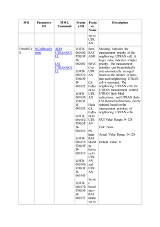 MO Parameter
ID
MML
Command
Featur
e ID
Featu
re
Name
Description
ver to
UTR
AN
UtranNCe
ll
NCellMeasPr
iority
ADD
UTRANNCE
LL
LST
UTRANNCE
LL
LOFD-
002002/
TDLOF
D-
002002
LOFD-
001022/
TDLOF
D-
001022
LOFD-
001033/
TDLOF
D-
001033
LOFD-
001052/
TDLOF
D-
001052
LOFD-
001019/
TDLOF
D-
001019
LOFD-
001043/
TDLOF
D-
001043
LOFD-
001072/
TDLOF
D-
001072
Inter-
RAT
ANR
SRVC
C to
UTR
AN
CS
Fallba
ck to
UTR
AN
Flash
CS
Fallba
ck to
UTR
AN
PS
Inter-
RAT
Mobil
ity
betwe
en E-
UTR
AN
and
UTR
AN
Servic
e
based
inter-
RAT
hando
ver to
Meaning: Indicates the
measurement priority of the
neighboring UTRAN cell. A
larger value indicates a higher
priority. The measurement
priorities can be periodically
and automatically arranged
based on the number of times
that each neighboring UTRAN
cell is measured. The
neighboring UTRAN cells for
UTRAN measurement control,
UTRAN flash blind
redirections, and UTRAN flash-
CSFB-based redirections can be
selected based on the
measurement priorities of
neighboring UTRAN cells.
GUI Value Range: 0~128
Unit: None
Actual Value Range: 0~128
Default Value: 0
 