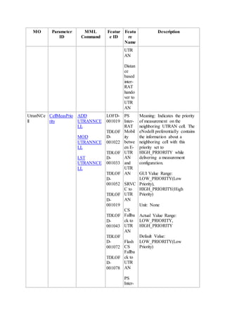 MO Parameter
ID
MML
Command
Featur
e ID
Featu
re
Name
Description
UTR
AN
Distan
ce
based
inter-
RAT
hando
ver to
UTR
AN
UtranNCe
ll
CellMeasPrio
rity
ADD
UTRANNCE
LL
MOD
UTRANNCE
LL
LST
UTRANNCE
LL
LOFD-
001019
TDLOF
D-
001022
TDLOF
D-
001033
TDLOF
D-
001052
TDLOF
D-
001019
TDLOF
D-
001043
TDLOF
D-
001072
TDLOF
D-
001078
PS
Inter-
RAT
Mobil
ity
betwe
en E-
UTR
AN
and
UTR
AN
SRVC
C to
UTR
AN
CS
Fallba
ck to
UTR
AN
Flash
CS
Fallba
ck to
UTR
AN
PS
Inter-
Meaning: Indicates the priority
of measurement on the
neighboring UTRAN cell. The
eNodeB preferentially contains
the information about a
neighboring cell with this
priority set to
HIGH_PRIORITY while
delivering a measurement
configuration.
GUI Value Range:
LOW_PRIORITY(Low
Priority),
HIGH_PRIORITY(High
Priority)
Unit: None
Actual Value Range:
LOW_PRIORITY,
HIGH_PRIORITY
Default Value:
LOW_PRIORITY(Low
Priority)
 