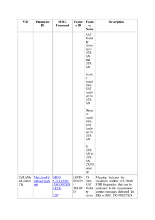 MO Parameter
ID
MML
Command
Featur
e ID
Featu
re
Name
Description
RAT
Mobil
ity
betwe
en E-
UTR
AN
and
UTR
AN
Servic
e
based
Inter-
RAT
hando
ver to
UTR
AN
Distan
ce
based
Inter-
RAT
hando
ver to
UTR
AN
E-
UTR
AN to
UTR
AN
CS/PS
steeri
ng
CellUeMe
asControl
Cfg
MaxUtranFd
dMeasFreqN
um
MOD
CELLUEME
ASCONTRO
LCFG
LST
LOFD-
001019
/
TDLOF
D-
PS
Inter-
RAT
Mobil
ity
betwe
Meaning: Indicates the
maximum number of UTRAN
FDD frequencies that can be
contained in the measurement
control messages delivered for
UEs in RRC_CONNECTED
 