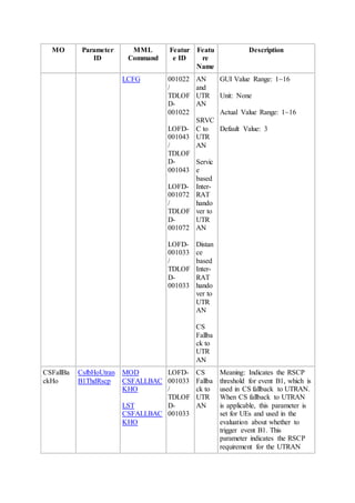 MO Parameter
ID
MML
Command
Featur
e ID
Featu
re
Name
Description
LCFG 001022
/
TDLOF
D-
001022
LOFD-
001043
/
TDLOF
D-
001043
LOFD-
001072
/
TDLOF
D-
001072
LOFD-
001033
/
TDLOF
D-
001033
AN
and
UTR
AN
SRVC
C to
UTR
AN
Servic
e
based
Inter-
RAT
hando
ver to
UTR
AN
Distan
ce
based
Inter-
RAT
hando
ver to
UTR
AN
CS
Fallba
ck to
UTR
AN
GUI Value Range: 1~16
Unit: None
Actual Value Range: 1~16
Default Value: 3
CSFallBa
ckHo
CsfbHoUtran
B1ThdRscp
MOD
CSFALLBAC
KHO
LST
CSFALLBAC
KHO
LOFD-
001033
/
TDLOF
D-
001033
CS
Fallba
ck to
UTR
AN
Meaning: Indicates the RSCP
threshold for event B1, which is
used in CS fallback to UTRAN.
When CS fallback to UTRAN
is applicable, this parameter is
set for UEs and used in the
evaluation about whether to
trigger event B1. This
parameter indicates the RSCP
requirement for the UTRAN
 