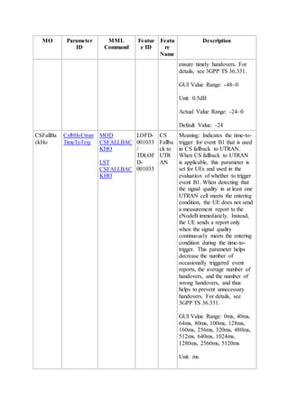 MO Parameter
ID
MML
Command
Featur
e ID
Featu
re
Name
Description
ensure timely handovers. For
details, see 3GPP TS 36.331.
GUI Value Range: -48~0
Unit: 0.5dB
Actual Value Range: -24~0
Default Value: -24
CSFallBa
ckHo
CsfbHoUtran
TimeToTrig
MOD
CSFALLBAC
KHO
LST
CSFALLBAC
KHO
LOFD-
001033
/
TDLOF
D-
001033
CS
Fallba
ck to
UTR
AN
Meaning: Indicates the time-to-
trigger for event B1 that is used
in CS fallback to UTRAN.
When CS fallback to UTRAN
is applicable, this parameter is
set for UEs and used in the
evaluation of whether to trigger
event B1. When detecting that
the signal quality in at least one
UTRAN cell meets the entering
condition, the UE does not send
a measurement report to the
eNodeB immediately. Instead,
the UE sends a report only
when the signal quality
continuously meets the entering
condition during the time-to-
trigger. This parameter helps
decrease the number of
occasionally triggered event
reports, the average number of
handovers, and the number of
wrong handovers, and thus
helps to prevent unnecessary
handovers. For details, see
3GPP TS 36.331.
GUI Value Range: 0ms, 40ms,
64ms, 80ms, 100ms, 128ms,
160ms, 256ms, 320ms, 480ms,
512ms, 640ms, 1024ms,
1280ms, 2560ms, 5120ms
Unit: ms
 
