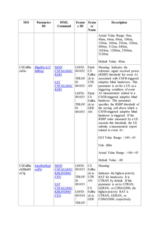 MO Parameter
ID
MML
Command
Featur
e ID
Featu
re
Name
Description
Actual Value Range: 0ms,
40ms, 64ms, 80ms, 100ms,
128ms, 160ms, 256ms, 320ms,
480ms, 512ms, 640ms,
1024ms, 1280ms, 2560ms,
5120ms
Default Value: 40ms
CSFallBa
ckHo
BlindHoA1T
hdRsrp
MOD
CSFALLBAC
KHO
LST
CSFALLBAC
KHO
LOFD-
001052
/
TDLOF
D-
001052
LOFD-
001053
/
TDLOF
D-
001053
Flash
CS
Fallba
ck to
UTR
AN
Flash
CS
Fallba
ck to
GER
AN
Meaning: Indicates the
reference signal received power
(RSRP) threshold for event A1
associated with CSFB-triggered
adaptive blind handovers. This
parameter is set for a UE as a
triggering condition of event
A1 measurement related to a
CSFB-triggered adaptive blind
handover. This parameter
specifies the RSRP threshold of
the serving cell above which a
CSFB-triggered adaptive blind
handover is triggered. If the
RSRP value measured by a UE
exceeds this threshold, the UE
submits a measurement report
related to event A1.
GUI Value Range: -140~-43
Unit: dBm
Actual Value Range: -140~-43
Default Value: -80
CSFallBa
ckBlindH
oCfg
InterRatHigh
estPri
MOD
CSFALLBAC
KBLINDHO
CFG
LST
CSFALLBAC
KBLINDHO
CFG
LOFD-
001033
/
TDLOF
D-
001033
LOFD-
001034
/
TDLOF
CS
Fallba
ck to
UTR
AN
CS
Fallba
ck to
GER
Meaning:
Indicates the highest-priority
RAT for handovers. It is
UTRAN by default. If this
parameter is set to UTRAN,
GERAN, or CDMA2000, the
highest-priority RAT is
UTRAN, GERAN, or
CDMA2000, respectively.
 