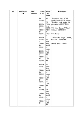 MO Parameter
ID
MML
Command
Featur
e ID
Featu
re
Name
Description
D-
001034
LOFD-
001035
/
TDLOF
D-
001035
LOFD-
001019
/
TDLOF
D-
001019
LOFD-
001020
/
TDLOF
D-
001020
LOFD-
001021
TDLOF
D-
001052
TDLOF
D-
001053
TDLOF
D-
001090
TDLOF
D-
001043
TDLOF
D-
AN
CS
Fallba
ck to
CDM
A200
0
1xRT
T
PS
Inter-
RAT
Mobil
ity
betwe
en E-
UTR
AN
and
UTR
AN
PS
Inter-
RAT
Mobil
ity
betwe
en E-
UTR
AN
and
GER
AN
PS
Inter-
RAT
Mobil
ity
betwe
en E-
UTR
AN
The value CDMA2000 is
invalid in the current version.
Therefore, avoid setting this
parameter to CDMA2000.
GUI Value Range: UTRAN,
GERAN, CDMA2000
Unit: None
Actual Value Range: UTRAN,
GERAN, CDMA2000
Default Value: UTRAN
 