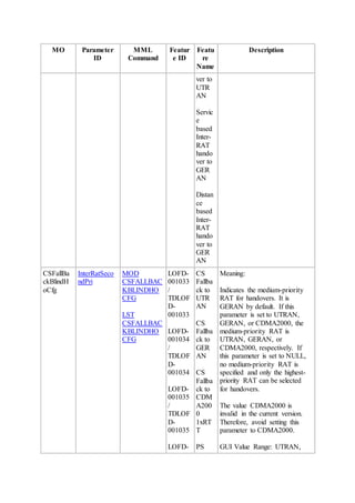 MO Parameter
ID
MML
Command
Featur
e ID
Featu
re
Name
Description
ver to
UTR
AN
Servic
e
based
Inter-
RAT
hando
ver to
GER
AN
Distan
ce
based
Inter-
RAT
hando
ver to
GER
AN
CSFallBa
ckBlindH
oCfg
InterRatSeco
ndPri
MOD
CSFALLBAC
KBLINDHO
CFG
LST
CSFALLBAC
KBLINDHO
CFG
LOFD-
001033
/
TDLOF
D-
001033
LOFD-
001034
/
TDLOF
D-
001034
LOFD-
001035
/
TDLOF
D-
001035
LOFD-
CS
Fallba
ck to
UTR
AN
CS
Fallba
ck to
GER
AN
CS
Fallba
ck to
CDM
A200
0
1xRT
T
PS
Meaning:
Indicates the medium-priority
RAT for handovers. It is
GERAN by default. If this
parameter is set to UTRAN,
GERAN, or CDMA2000, the
medium-priority RAT is
UTRAN, GERAN, or
CDMA2000, respectively. If
this parameter is set to NULL,
no medium-priority RAT is
specified and only the highest-
priority RAT can be selected
for handovers.
The value CDMA2000 is
invalid in the current version.
Therefore, avoid setting this
parameter to CDMA2000.
GUI Value Range: UTRAN,
 