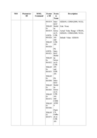 MO Parameter
ID
MML
Command
Featur
e ID
Featu
re
Name
Description
001019
/
TDLOF
D-
001019
LOFD-
001020
/
TDLOF
D-
001020
LOFD-
001021
TDLOF
D-
001052
TDLOF
D-
001053
TDLOF
D-
001090
TDLOF
D-
001043
TDLOF
D-
001072
TDLOF
D-
001046
TDLOF
D-
001073
Inter-
RAT
Mobil
ity
betwe
en E-
UTR
AN
and
UTR
AN
PS
Inter-
RAT
Mobil
ity
betwe
en E-
UTR
AN
and
GER
AN
PS
Inter-
RAT
Mobil
ity
betwe
en E-
UTR
AN
and
CDM
A200
0
Flash
CS
Fallba
ck to
UTR
AN
GERAN, CDMA2000, NULL
Unit: None
Actual Value Range: UTRAN,
GERAN, CDMA2000, NULL
Default Value: GERAN
 