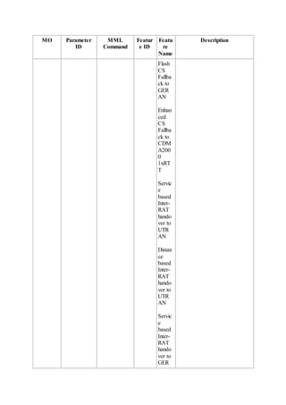 MO Parameter
ID
MML
Command
Featur
e ID
Featu
re
Name
Description
Flash
CS
Fallba
ck to
GER
AN
Enhan
ced
CS
Fallba
ck to
CDM
A200
0
1xRT
T
Servic
e
based
Inter-
RAT
hando
ver to
UTR
AN
Distan
ce
based
Inter-
RAT
hando
ver to
UTR
AN
Servic
e
based
Inter-
RAT
hando
ver to
GER
 