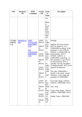 MO Parameter
ID
MML
Command
Featur
e ID
Featu
re
Name
Description
AN
Distan
ce
based
Inter-
RAT
hando
ver to
GER
AN
CSFallBa
ckBlindH
oCfg
InterRatLowe
stPri
MOD
CSFALLBAC
KBLINDHO
CFG
LST
CSFALLBAC
KBLINDHO
CFG
LOFD-
001033
/
TDLOF
D-
001033
LOFD-
001034
/
TDLOF
D-
001034
LOFD-
001035
/
TDLOF
D-
001035
LOFD-
001019
/
TDLOF
D-
001019
LOFD-
001020
/
TDLOF
D-
CS
Fallba
ck to
UTR
AN
CS
Fallba
ck to
GER
AN
CS
Fallba
ck to
CDM
A200
0
1xRT
T
PS
Inter-
RAT
Mobil
ity
betwe
en E-
UTR
AN
and
UTR
AN
Meaning:
Indicates the lowest-priority
RAT for handovers. It is
CDMA2000 by default. If this
parameter is set to UTRAN,
GERAN, or CDMA2000, the
lowest-priority RAT is
UTRAN, GERAN, or
CDMA2000, respectively. If
this parameter is set to NULL,
no lowest-priority RAT is
specified and only the highest-
or medium-priority RAT can be
selected for handovers.
The value CDMA2000 is
invalid in the current version.
Therefore, avoid setting this
parameter to CDMA2000.
GUI Value Range: UTRAN,
GERAN, CDMA2000, NULL
Unit: None
Actual Value Range: UTRAN,
GERAN, CDMA2000, NULL
Default Value: CDMA2000
 