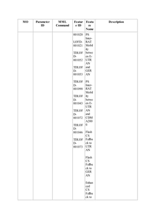 MO Parameter
ID
MML
Command
Featur
e ID
Featu
re
Name
Description
001020
LOFD-
001021
TDLOF
D-
001052
TDLOF
D-
001053
TDLOF
D-
001090
TDLOF
D-
001043
TDLOF
D-
001072
TDLOF
D-
001046
TDLOF
D-
001073
PS
Inter-
RAT
Mobil
ity
betwe
en E-
UTR
AN
and
GER
AN
PS
Inter-
RAT
Mobil
ity
betwe
en E-
UTR
AN
and
CDM
A200
0
Flash
CS
Fallba
ck to
UTR
AN
Flash
CS
Fallba
ck to
GER
AN
Enhan
ced
CS
Fallba
ck to
 