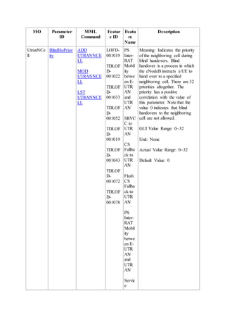 MO Parameter
ID
MML
Command
Featur
e ID
Featu
re
Name
Description
UtranNCe
ll
BlindHoPrior
ity
ADD
UTRANNCE
LL
MOD
UTRANNCE
LL
LST
UTRANNCE
LL
LOFD-
001019
TDLOF
D-
001022
TDLOF
D-
001033
TDLOF
D-
001052
TDLOF
D-
001019
TDLOF
D-
001043
TDLOF
D-
001072
TDLOF
D-
001078
PS
Inter-
RAT
Mobil
ity
betwe
en E-
UTR
AN
and
UTR
AN
SRVC
C to
UTR
AN
CS
Fallba
ck to
UTR
AN
Flash
CS
Fallba
ck to
UTR
AN
PS
Inter-
RAT
Mobil
ity
betwe
en E-
UTR
AN
and
UTR
AN
Servic
e
Meaning: Indicates the priority
of the neighboring cell during
blind handovers. Blind
handover is a process in which
the eNodeB instructs a UE to
hand over to a specified
neighboring cell. There are 32
priorities altogether. The
priority has a positive
correlation with the value of
this parameter. Note that the
value 0 indicates that blind
handovers to the neighboring
cell are not allowed.
GUI Value Range: 0~32
Unit: None
Actual Value Range: 0~32
Default Value: 0
 