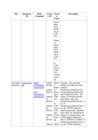 MO Parameter
ID
MML
Command
Featur
e ID
Featu
re
Name
Description
based
Inter-
RAT
hando
ver to
UTR
AN
Distan
ce
based
Inter-
RAT
hando
ver to
UTR
AN
E-
UTR
AN to
UTR
AN
CS/PS
steeri
ng
ENodeBA
lgoSwitch
FreqLayerSw
tich
MOD
ENODEBAL
GOSWITCH
LST
ENODEBAL
GOSWITCH
LOFD-
001087
LOFD-
001078
/
TDLOF
D-
001078
TDLOF
D-
001022
TDLOF
D-
001033
TDLOF
SRVC
C
Flexib
le
Steeri
ng to
UTR
AN
E-
UTR
AN to
UTR
AN
CS/PS
Steeri
ng
SRVC
Meaning: This parameter
includes the following three
switches:
UtranFreqLayerMeasSwitch,
UtranFreqLayerBlindSwitch,
and UtranSrvccSwitch. The
setting of UtranSrvccSwitch
takes effect only when
UtranFreqLayerMeasSwitch is
on. If
UtranFreqLayerMeasSwitch is
on, the UTRAN hierarchy-
based measurement algorithm
takes effect for measurements
related to coverage-based and
CSFB-triggered handovers
from E-UTRAN to UTRAN. If
UtranFreqLayerBlindSwitch is
on, the UTRAN hierarchy-
 