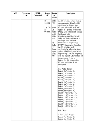 MO Parameter
ID
MML
Command
Featur
e ID
Featu
re
Name
Description
D-
001052
TDLOF
D-
001088
UTR
AN
Flash
CS
Fallba
ck to
UTR
AN
CS
Fallba
ck
Steeri
ng to
UTR
AN
the CS priorities when starting
measurements. The eNodeB
preferentially delivers the
UTRAN frequency with the
highest CS priority to measure.
During CSFB-based CS service
handovers with
UtranFreqLayerBlindSwitch
being on, the eNodeB selects
the target cells for blind
handovers on neighboring
UTRAN frequencies based on
the CS priorities and
preferentially selects the target
cell for blind handovers on the
neighboring UTRAN frequency
with the highest CS priorities. If
this parameter is set to
Priority_0, this neighboring
UTRAN frequency is not
prioritized.
GUI Value Range:
Priority_0(Priority 0),
Priority_1(Priority 1),
Priority_2(Priority 2),
Priority_3(Priority 3),
Priority_4(Priority 4),
Priority_5(Priority 5),
Priority_6(Priority 6),
Priority_7(Priority 7),
Priority_8(Priority 8),
Priority_9(Priority 9),
Priority_10(Priority 10),
Priority_11(Priority 11),
Priority_12(Priority 12),
Priority_13(Priority 13),
Priority_14(Priority 14),
Priority_15(Priority 15),
Priority_16(Priority 16)
Unit: None
Actual Value Range:
Priority_0, Priority_1,
Priority_2, Priority_3,
 