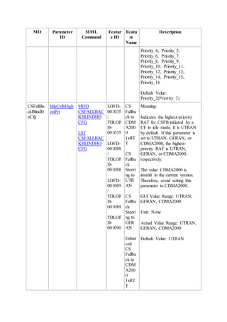 MO Parameter
ID
MML
Command
Featur
e ID
Featu
re
Name
Description
Priority_4, Priority_5,
Priority_6, Priority_7,
Priority_8, Priority_9,
Priority_10, Priority_11,
Priority_12, Priority_13,
Priority_14, Priority_15,
Priority_16
Default Value:
Priority_2(Priority 2)
CSFallBa
ckBlindH
oCfg
IdleCsfbHigh
estPri
MOD
CSFALLBAC
KBLINDHO
CFG
LST
CSFALLBAC
KBLINDHO
CFG
LOFD-
001035
/
TDLOF
D-
001035
LOFD-
001088
/
TDLOF
D-
001088
LOFD-
001089
/
TDLOF
D-
001089
TDLOF
D-
001090
CS
Fallba
ck to
CDM
A200
0
1xRT
T
CS
Fallba
ck
Steeri
ng to
UTR
AN
CS
Fallba
ck
Steeri
ng to
GER
AN
Enhan
ced
CS
Fallba
ck to
CDM
A200
0
1xRT
T
Meaning:
Indicates the highest-priority
RAT for CSFB initiated by a
UE in idle mode. It is UTRAN
by default. If this parameter is
set to UTRAN, GERAN, or
CDMA2000, the highest-
priority RAT is UTRAN,
GERAN, or CDMA2000,
respectively.
The value CDMA2000 is
invalid in the current version.
Therefore, avoid setting this
parameter to CDMA2000.
GUI Value Range: UTRAN,
GERAN, CDMA2000
Unit: None
Actual Value Range: UTRAN,
GERAN, CDMA2000
Default Value: UTRAN
 