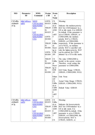 MO Parameter
ID
MML
Command
Featur
e ID
Featu
re
Name
Description
CSFallBa
ckBlindH
oCfg
IdleCsfbSeco
ndPri
MOD
CSFALLBAC
KBLINDHO
CFG
LST
CSFALLBAC
KBLINDHO
CFG
LOFD-
001035
/
TDLOF
D-
001035
LOFD-
001088
/
TDLOF
D-
001088
LOFD-
001089
/
TDLOF
D-
001089
TDLOF
D-
001090
CS
Fallba
ck to
CDM
A200
0
1xRT
T
CS
Fallba
ck
Steeri
ng to
UTR
AN
CS
Fallba
ck
Steeri
ng to
GER
AN
Enhan
ced
CS
Fallba
ck to
CDM
A200
0
1xRT
T
Meaning:
Indicates the medium-priority
RAT for CSFB initiated by a
UE in idle mode. It is GERAN
by default. If this parameter is
set to UTRAN, GERAN, or
CDMA2000, the medium-
priority RAT is UTRAN,
GERAN, or CDMA2000,
respectively. If this parameter is
set to NULL, no medium-
priority RAT is specified and
only the highest-priority RAT
can be selected for CSFB
initiated by a UE in idle mode.
The value CDMA2000 is
invalid in the current version.
Therefore, avoid setting this
parameter to CDMA2000.
GUI Value Range: UTRAN,
GERAN, CDMA2000, NULL
Unit: None
Actual Value Range: UTRAN,
GERAN, CDMA2000, NULL
Default Value: GERAN
CSFallBa
ckBlindH
oCfg
IdleCsfbLow
estPri
MOD
CSFALLBAC
KBLINDHO
CFG
LST
CSFALLBAC
KBLINDHO
CFG
LOFD-
001035
/
TDLOF
D-
001035
LOFD-
001088
/
CS
Fallba
ck to
CDM
A200
0
1xRT
T
CS
Meaning:
Indicates the lowest-priority
RAT for CSFB initiated by a
UE in idle mode. It is
CDMA2000 by default. If this
parameter is set to UTRAN,
GERAN, or CDMA2000, the
lowest-priority RAT is
UTRAN, GERAN, or
 
