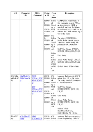 MO Parameter
ID
MML
Command
Featur
e ID
Featu
re
Name
Description
TDLOF
D-
001088
LOFD-
001089
/
TDLOF
D-
001089
TDLOF
D-
001090
Fallba
ck
Steeri
ng to
UTR
AN
CS
Fallba
ck
Steeri
ng to
GER
AN
Enhan
ced
CS
Fallba
ck to
CDM
A200
0
1xRT
T
CDMA2000, respectively. If
this parameter is set to NULL,
no lowest-priority RAT is
specified and only the highest-
or medium-priority RAT can be
selected for CSFB initiated by a
UE in idle mode.
The value CDMA2000 is
invalid in the current version.
Therefore, avoid setting this
parameter to CDMA2000.
GUI Value Range: UTRAN,
GERAN, CDMA2000, NULL
Unit: None
Actual Value Range: UTRAN,
GERAN, CDMA2000, NULL
Default Value: CDMA2000
CSFallBa
ckPolicyC
fg
IdleModeCsf
bHoPolicyCf
g
MOD
CSFALLBAC
KPOLICYCF
G
LST
CSFALLBAC
KPOLICYCF
G
LOFD-
001088
/
TDLOF
D-
001088
LOFD-
001089
/
TDLOF
D-
001089
CS
Fallba
ck
Steeri
ng to
UTR
AN
CS
Fallba
ck
Steeri
ng to
GER
AN
Meaning: Indicates the CSFB
policy for a UE in idle mode.
The policy can be PS handover,
CCO, or redirection.
GUI Value Range:
REDIRECTION, CCO_HO,
PS_HO
Unit: None
Actual Value Range:
REDIRECTION, CCO_HO,
PS_HO
Default Value:
REDIRECTION:On,
CCO_HO:On, PS_HO:On
UtranNFr
eq
CsPsMixedPr
iority
ADD
UTRANNFR
LOFD-
001088
CS
Fallba
Meaning: Indicates the priority
for the neighboring UTRAN
 