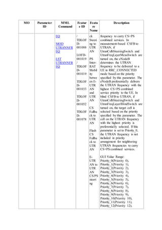 MO Parameter
ID
MML
Command
Featur
e ID
Featu
re
Name
Description
EQ
MOD
UTRANNFR
EQ
LST
UTRANNFR
EQ
/
TDLOF
D-
001088
LOFD-
001019
/
TDLOF
D-
001019
TDLOF
D-
001033
TDLOF
D-
001052
TDLOF
D-
001078
ck
Steeri
ng to
UTR
AN
PS
Inter-
RAT
Mobil
ity
betwe
en E-
UTR
AN
and
UTR
AN
CS
Fallba
ck to
UTR
AN
Flash
CS
Fallba
ck to
UTR
AN
E-
UTR
AN to
UTR
AN
CS/PS
steeri
ng
frequency to carry CS+PS
combined services. In
measurement-based CSFB to
UTRAN, if
UtranCsfbSteeringSwitch and
UtranFreqLayerMeasSwitch are
turned on, the eNodeB
determines the UTRAN
frequency to be delivered to a
UE in RRC_CONNECTED
mode based on the priority
specified by this parameter. The
eNodeB preferentially delivers
the UTRAN frequency with the
highest CS+PS combined
service priority to the UE. In
blind CSFB to UTRAN, if
UtranCsfbSteeringSwitch and
UtranFreqLayerBlindSwitch are
turned on, the target cell is
selected based on the priority
specified by this parameter. The
cell on the UTRAN frequency
with the highest priority is
preferentially selected. If this
parameter is set to Priority_0,
the UTRAN frequency is not
included in priority
arrangement for neighboring
UTRAN frequencies to carry
CS+PS combined services.
GUI Value Range:
Priority_0(Priority 0),
Priority_1(Priority 1),
Priority_2(Priority 2),
Priority_3(Priority 3),
Priority_4(Priority 4),
Priority_5(Priority 5),
Priority_6(Priority 6),
Priority_7(Priority 7),
Priority_8(Priority 8),
Priority_9(Priority 9),
Priority_10(Priority 10),
Priority_11(Priority 11),
Priority_12(Priority 12),
 