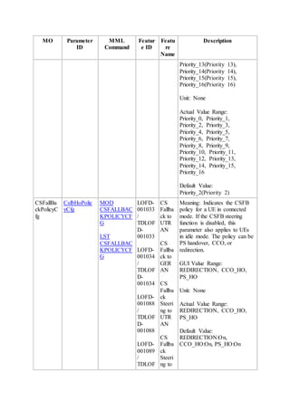 MO Parameter
ID
MML
Command
Featur
e ID
Featu
re
Name
Description
Priority_13(Priority 13),
Priority_14(Priority 14),
Priority_15(Priority 15),
Priority_16(Priority 16)
Unit: None
Actual Value Range:
Priority_0, Priority_1,
Priority_2, Priority_3,
Priority_4, Priority_5,
Priority_6, Priority_7,
Priority_8, Priority_9,
Priority_10, Priority_11,
Priority_12, Priority_13,
Priority_14, Priority_15,
Priority_16
Default Value:
Priority_2(Priority 2)
CSFallBa
ckPolicyC
fg
CsfbHoPolic
yCfg
MOD
CSFALLBAC
KPOLICYCF
G
LST
CSFALLBAC
KPOLICYCF
G
LOFD-
001033
/
TDLOF
D-
001033
LOFD-
001034
/
TDLOF
D-
001034
LOFD-
001088
/
TDLOF
D-
001088
LOFD-
001089
/
TDLOF
CS
Fallba
ck to
UTR
AN
CS
Fallba
ck to
GER
AN
CS
Fallba
ck
Steeri
ng to
UTR
AN
CS
Fallba
ck
Steeri
ng to
Meaning: Indicates the CSFB
policy for a UE in connected
mode. If the CSFB steering
function is disabled, this
parameter also applies to UEs
in idle mode. The policy can be
PS handover, CCO, or
redirection.
GUI Value Range:
REDIRECTION, CCO_HO,
PS_HO
Unit: None
Actual Value Range:
REDIRECTION, CCO_HO,
PS_HO
Default Value:
REDIRECTION:On,
CCO_HO:On, PS_HO:On
 